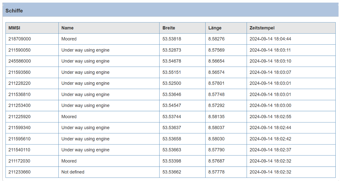 Tabelle