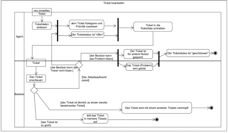 Aktivitätsdiagramm Ticket bearbeiten